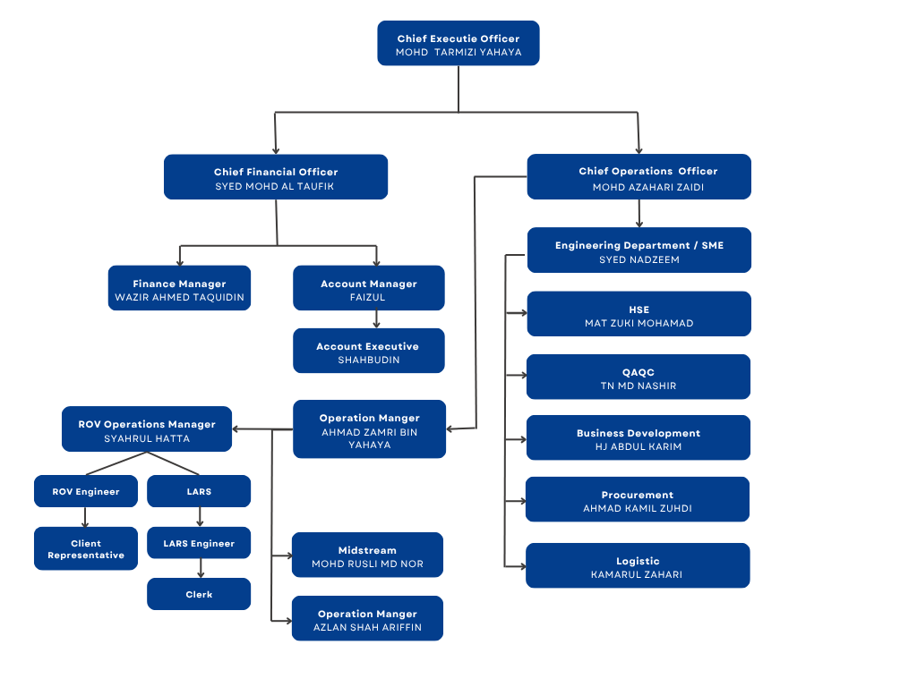 Organization chart